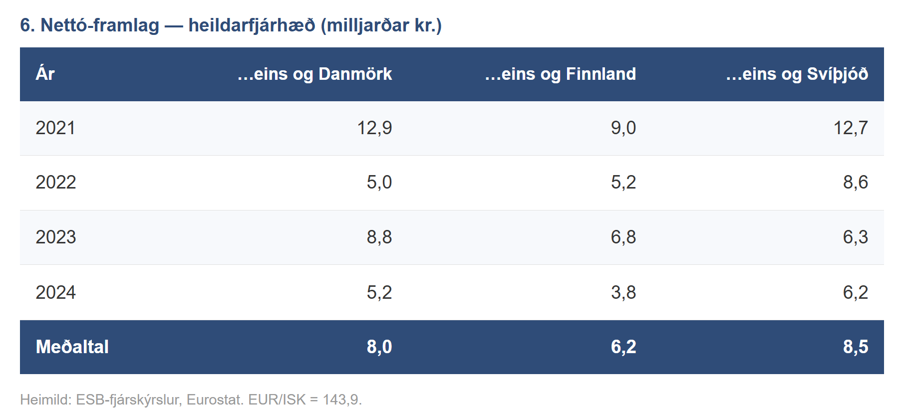 Tafla: áætlað árlegt nettó-framlag Íslands til ESB 2021–2024, reiknað eins og greiðslur Danmerkur, Finnlands og Svíþjóðar — að meðaltali 6,2–8,5 milljarðar króna